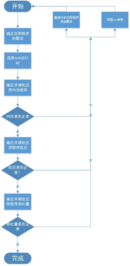 44195(如何合理的规划jvm性能调优)