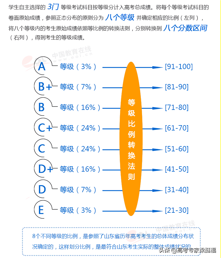 家长必知：山东省新高考改革方案详解，不了解孩子在起跑点就输了