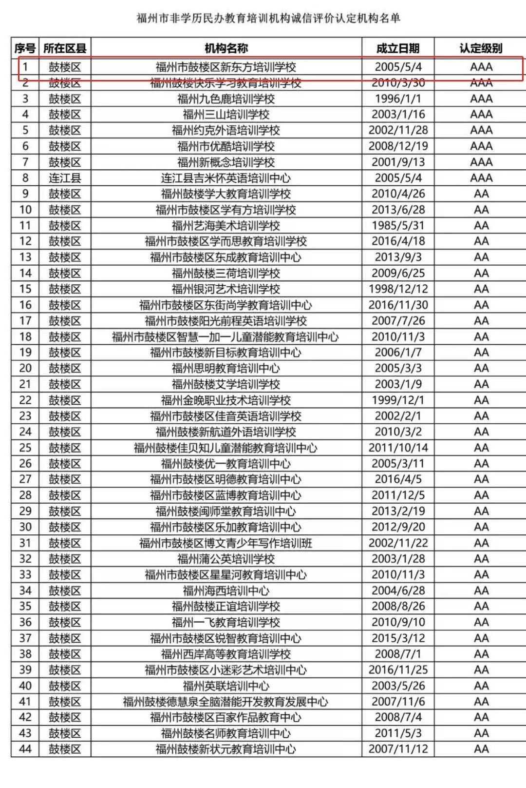 首批3A仅8家！新东方福州学校被评福州非学历民办教培机构AAA单位