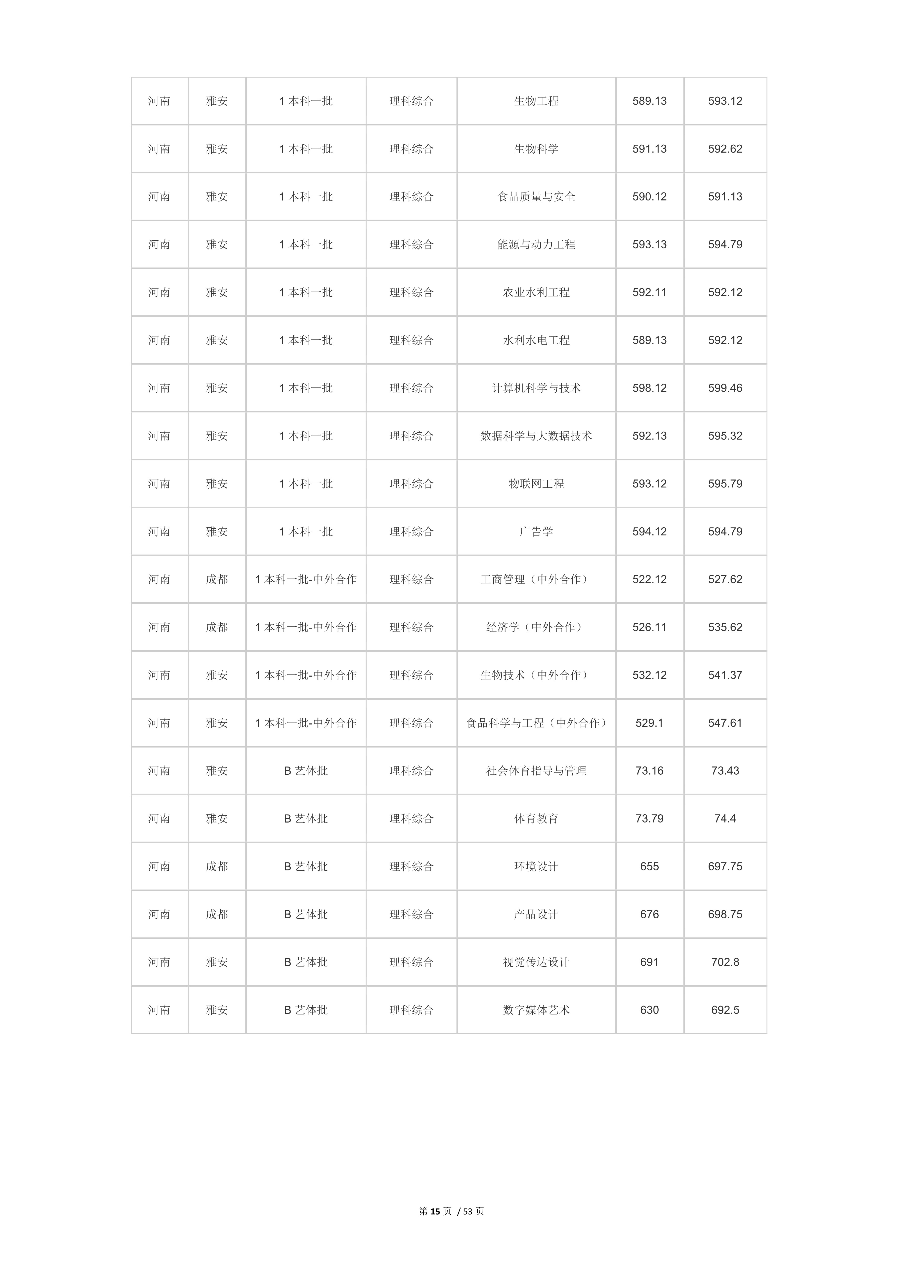 2022高考：四川农业大学2021年在各省市本科招生的专业录取分数线