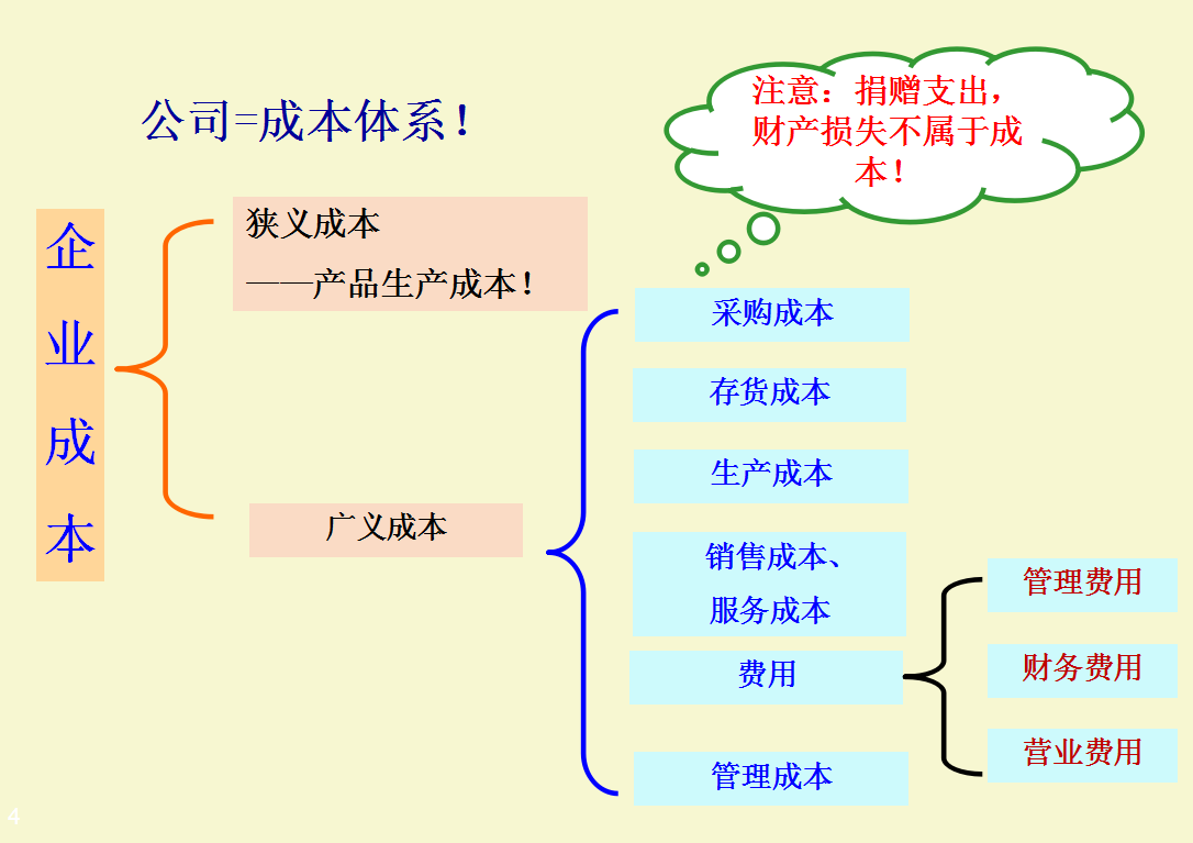 你想要提升自身成本核算技能？这套成本核算流程图，帮你整理好了