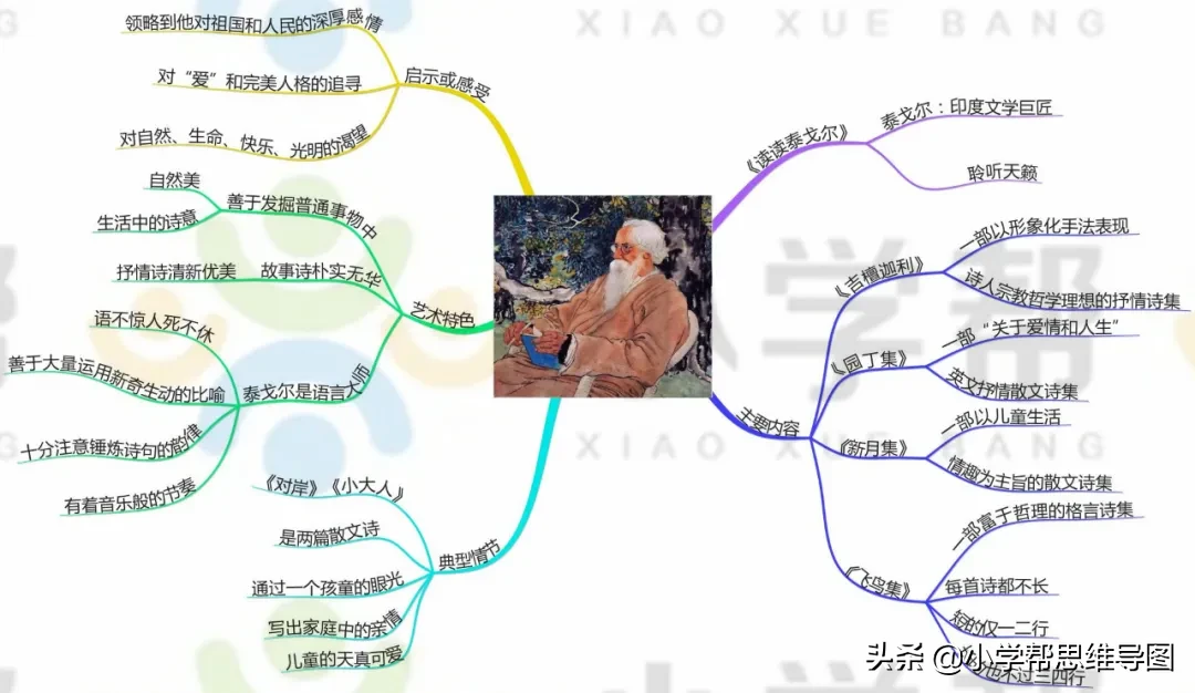 泰戈尔选集思维导图图片