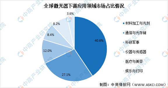 2022年中国激光器产业链全景图上中下游市场及企业分析