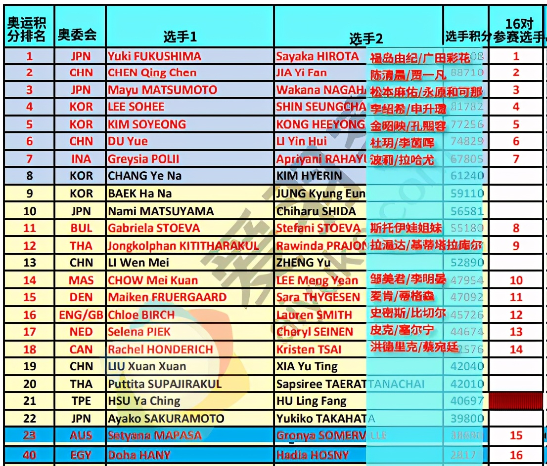 羽毛球有没有奥运会（重磅！世界羽联正式公布奥运参赛名单！国羽锁定9张门票）