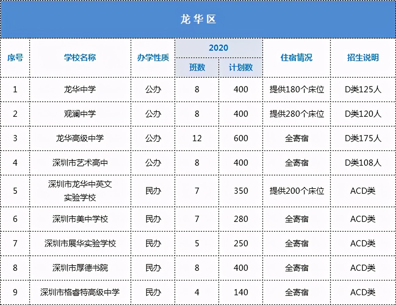 深圳各大高中招生计划、住宿情况汇总！哪些学校可以走读？