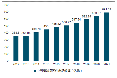 中国紧固件行业，掘金千亿级市场