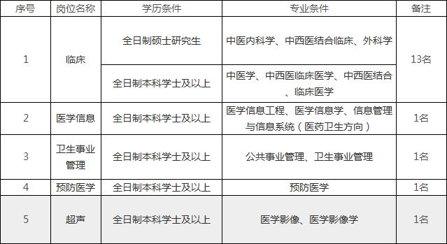 重医附二院招聘（11月）