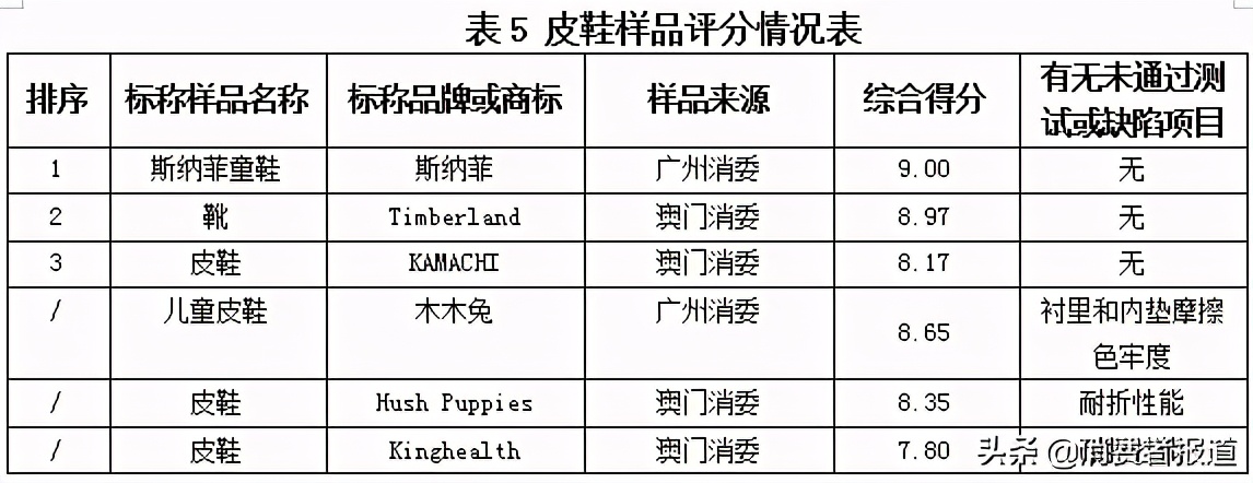36款童鞋比較試驗：NIKE、回力、人本等綜合表現較好