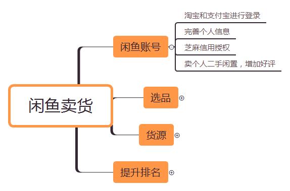 在闲鱼卖货6286件后，我总结出了四条经验分享给你，小白也学的会