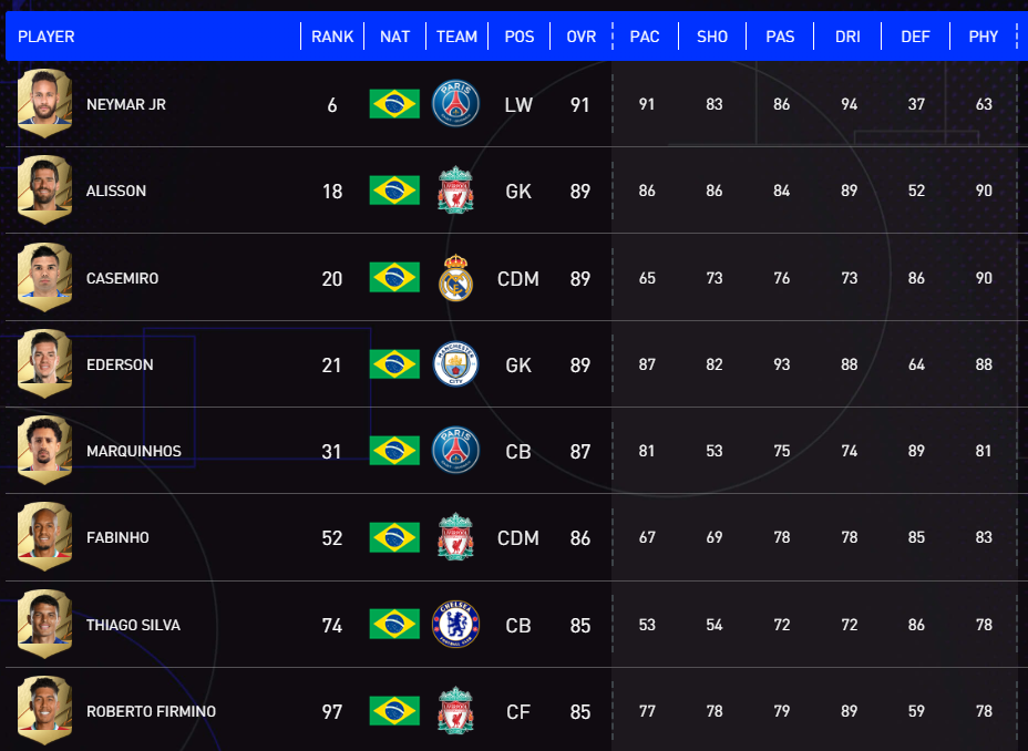 fifa13球员能力值(FIFA22最强100人，十大足球强国各占多少人？)