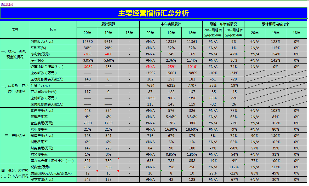 看完鬼才刘会计熬夜编制的Excel财务分析系统，老板直呼升职加薪