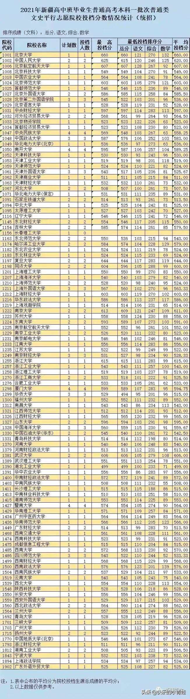 2021年新疆高考本科一批院校投档分数线统计