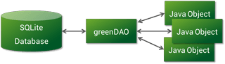 GreenDao3.2的使用，爱不释手