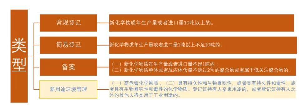 化学品登记,化学品登记中心网站