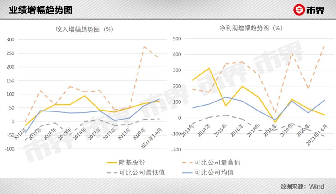 隆基股份，一场价值4500亿的抉择