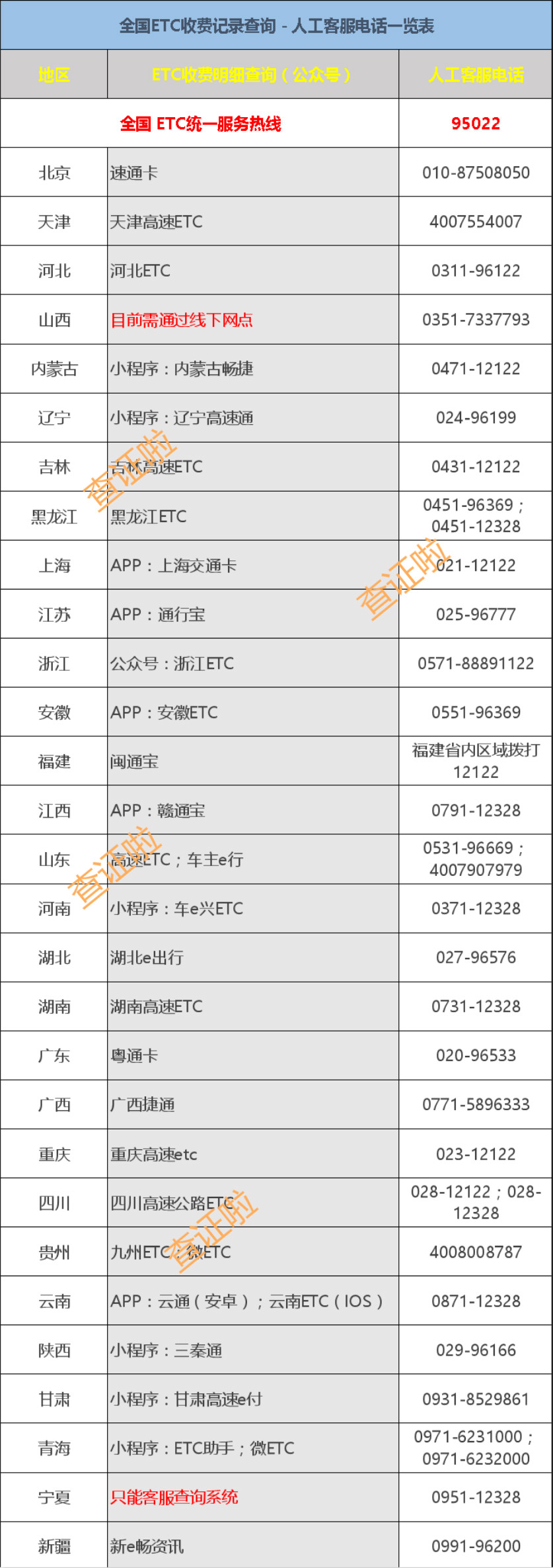 全国ETC收费记录查询，ETC人工客服电话一览表