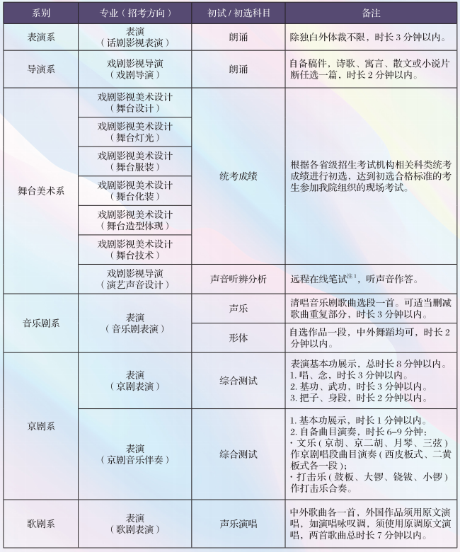 中央戏剧学院招录哪些艺考专业，2022届如何备考难度有多大呢？