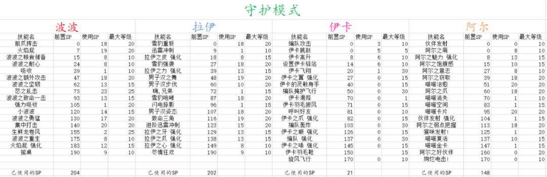 冒险岛职业攻略-林之灵篇