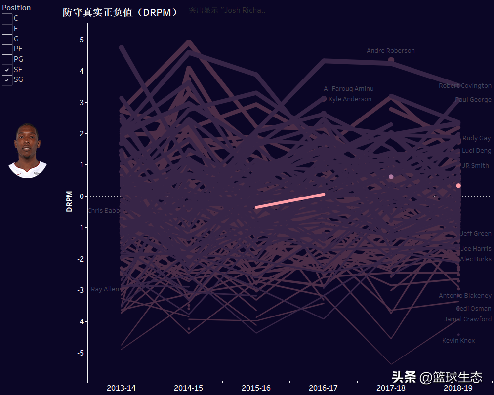 约什理查德森身高多少(2019百大球员第74：约什-理查德森，攻守兼备)