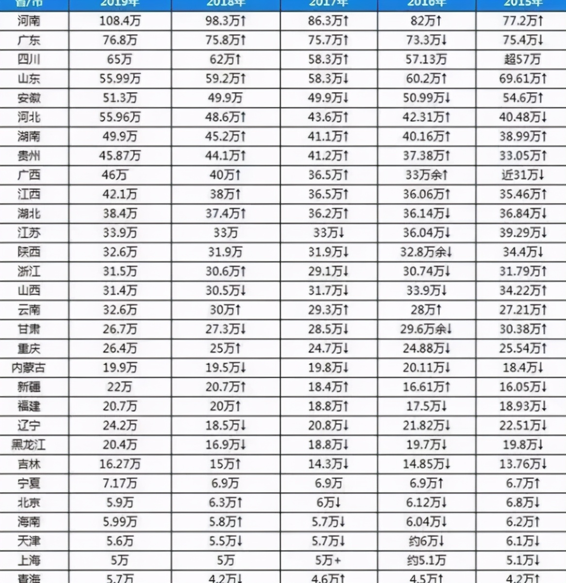 各省高考难度被分成五档，河南一档无争议，湖南江苏第三档引争议