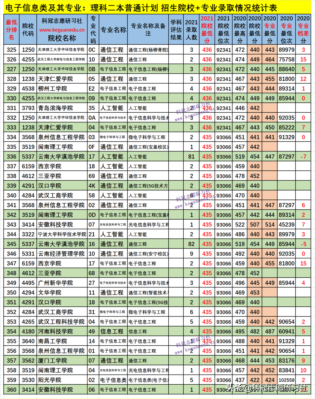 云南高考：电子信息类21个专业盘点！2021文理科本科录取报告