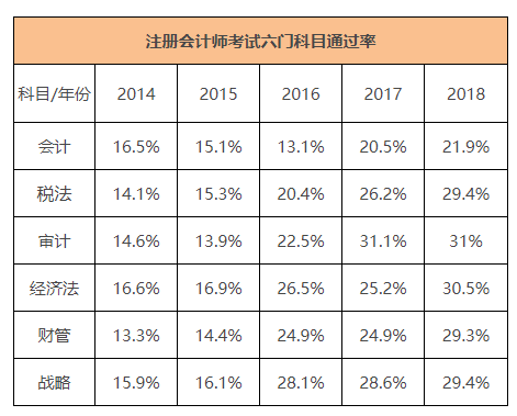 上了大学就可以考的证书！最难考的这个5个证书，你有吗？