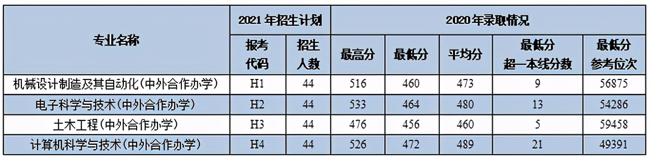 西安理工大学2021年各专业本科招生计划及去年录取分数线汇总