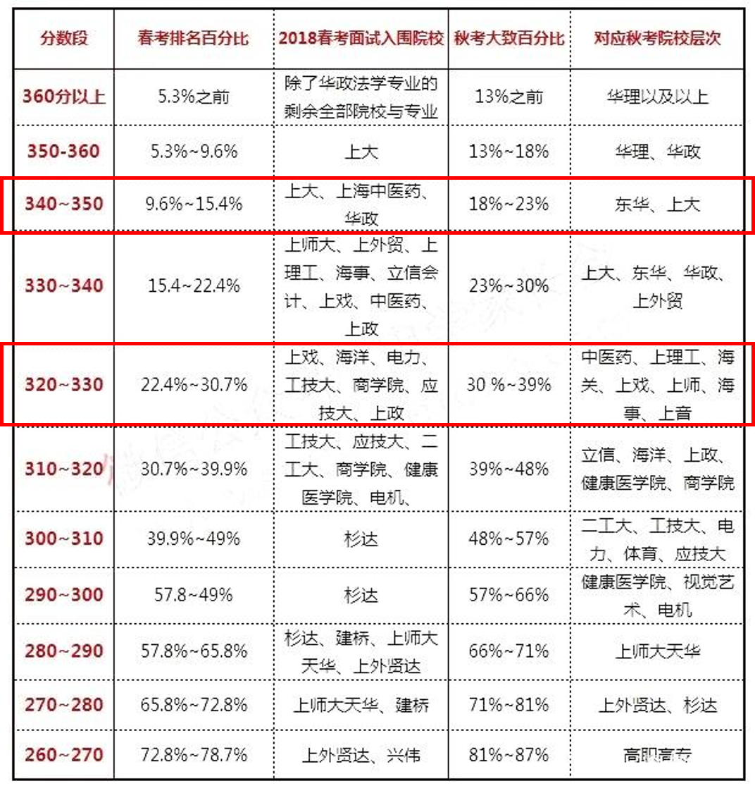 必看！上海考生走春考那些事