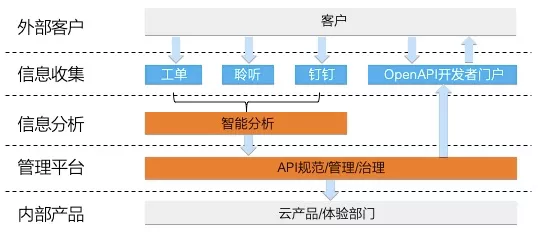 深入理解云计算 OpenAPI 体系