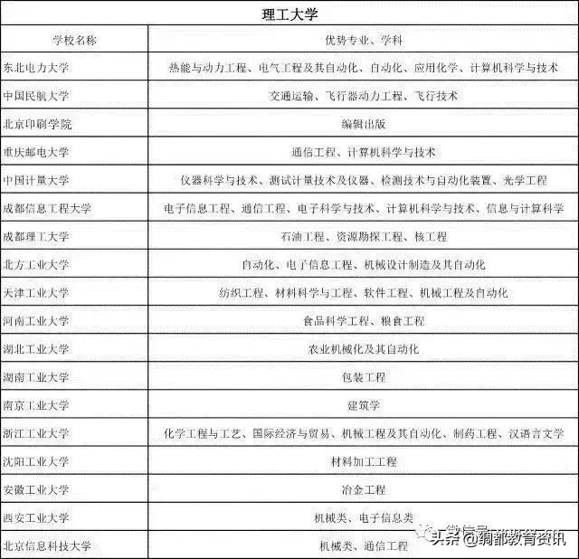 普通大学里的王牌专业一览表!(给高考生)