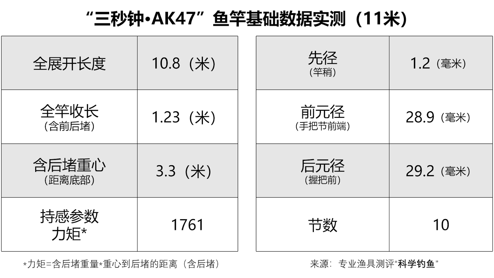 500元买的山寨鱼竿，号称渔具界的“众泰”，能通过测试？