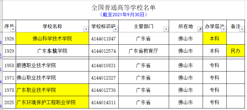 广东除去广州和深圳，其它城市的大学名单和分类（2021.09）