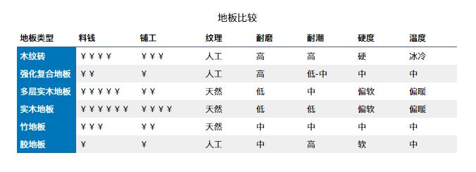 主材攻略：地板篇，最常见的六大类地板