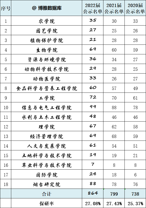 农大、重医、广中医、青科大、武科大等6校2022届推免率汇总