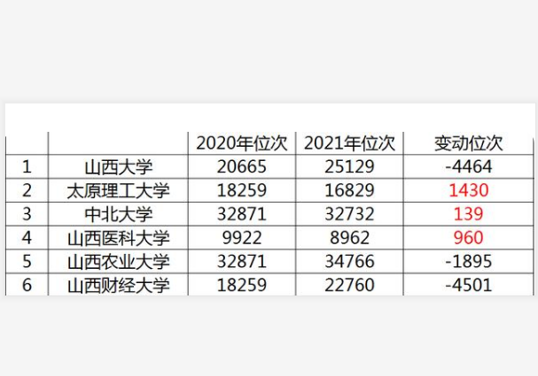 山西“骨干”大学一批A类录取位次，山大“大跌”，位次有升有降