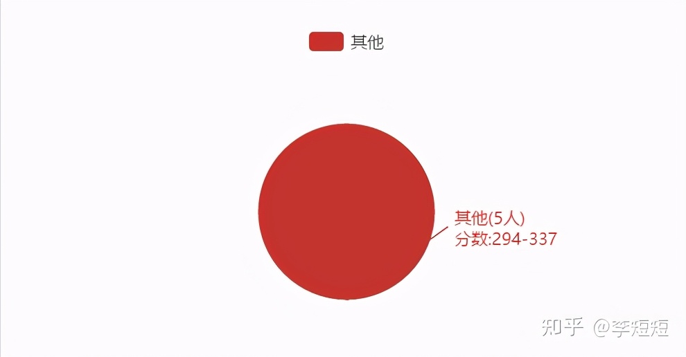 轻松上岸211——西南大学数学与统计学院考情分析