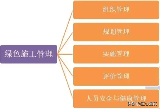 绿色施工技术，很实用的东西，可以试着在你的施工现场搞搞！