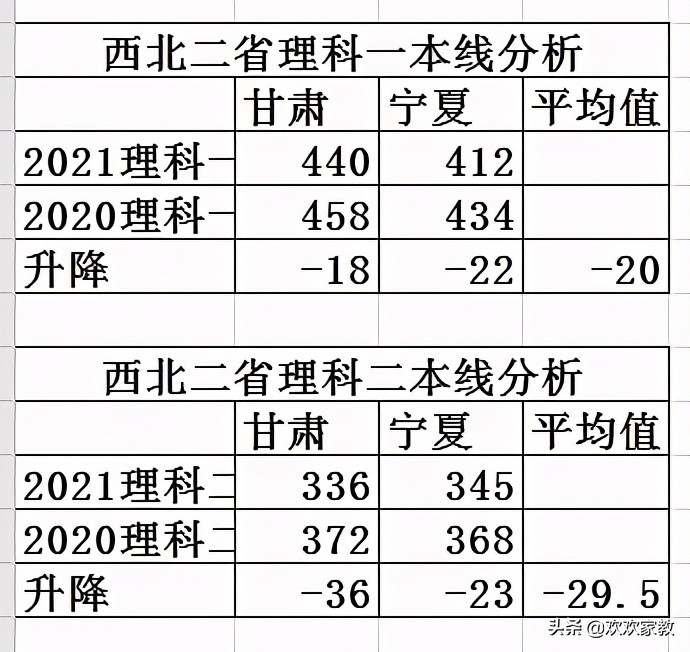 重磅！2021新疆高考预测分数线发布！最大降幅达30分，再创新低