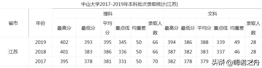 2017-2019年中山大学在各省录取分数线
