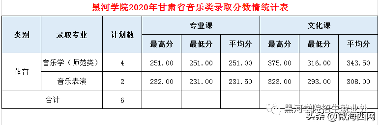 黑河學院2020年錄取分數線公布，錄取分數是多少呢？