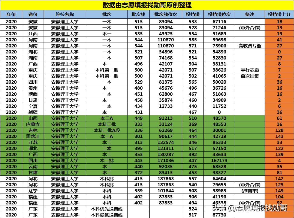 安徽一所被低估的大学，身处在四线城市，有一专业全国都很出名