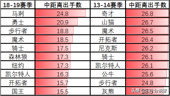 nba为什么中距离那么重要(为什么中距离效率低下，还是巨星的必修课呢？)