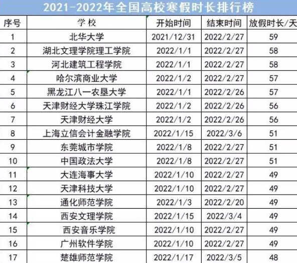 高校“寒假时长”排行榜，目前最长59天，多所高校将提前放假