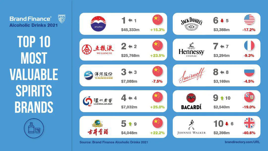 Brand Finance发布2021全球烈酒品牌价值50强，中国9家上榜，最具价值品牌前5都是白酒