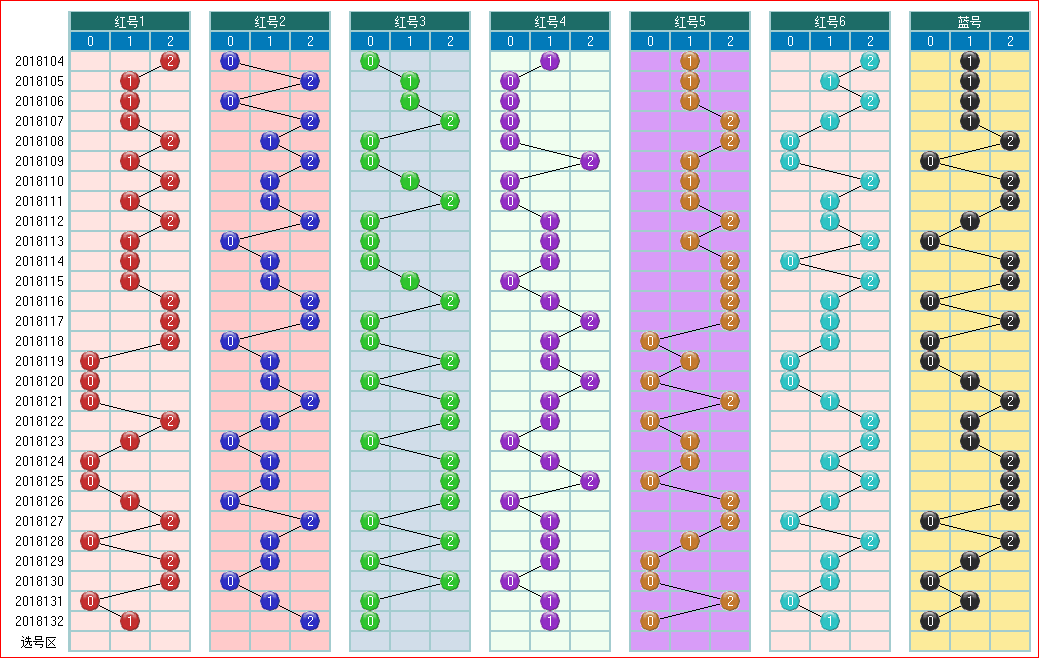 用手机看太方便了-双色球预测2018133期走势图