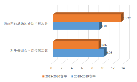 从英超强队在控球率方面的共性(深度：萨里和兰帕德孰优孰劣？让我们从多维度数据入手分析)