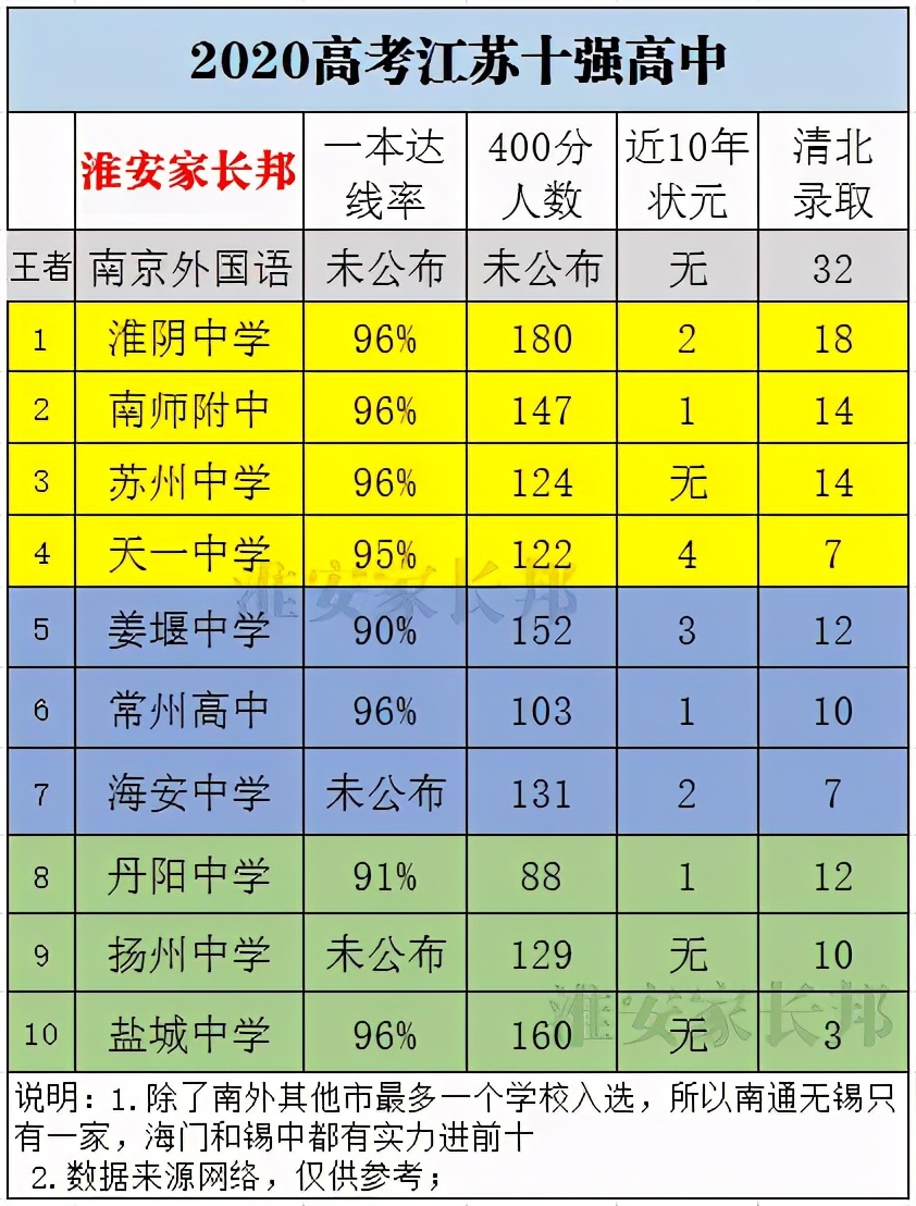 2020年江苏高考南京顶尖高中排名榜单