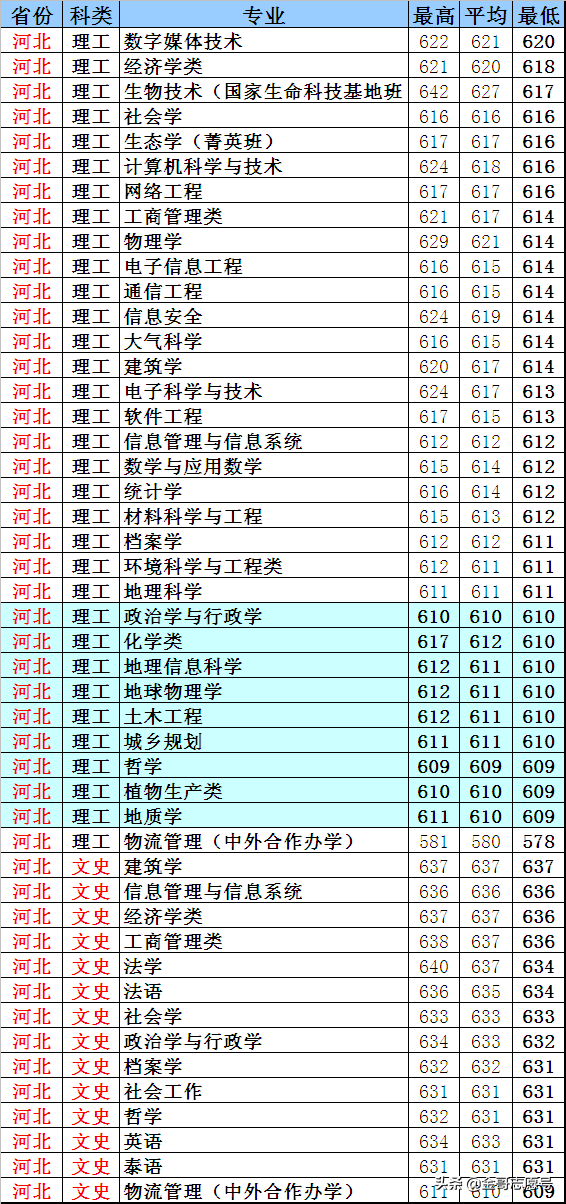 云南大学：20省专业录取分数线，新晋“双一流”表现揭晓