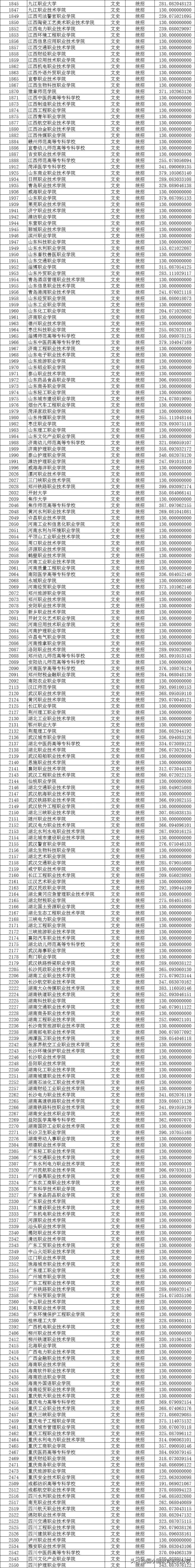 山西省2021年普通专科院校投档最低分数线一览表
