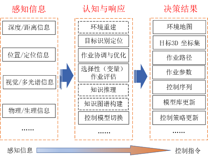 果蔬采摘机器手系统设计与控制技术研究现状和发展趋势